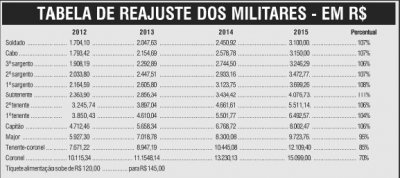 Tabela de Reajuste 2012